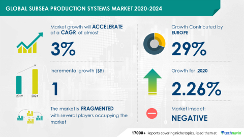 Technavio has announced its latest market research report titled Global Subsea Production Systems Market 2020-2024 (Graphic: Business Wire)