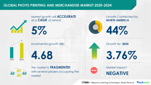 Technavio has announced its latest market research report titled Global Photo Printing and Merchandise Market 2020-2024 (Graphic: Business Wire).