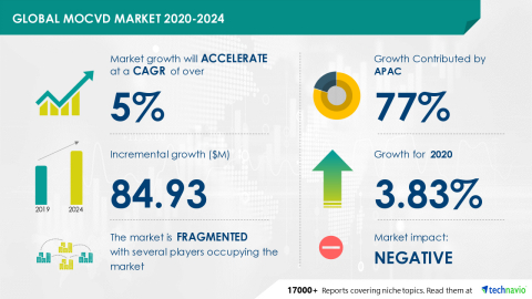The Mocvd Market 24 Featuring Advanced Micro Fabrication Equipment Inc Agnitron Technology Inc Aixtron Ag Among Others To Contribute To The Market Growth Technavio