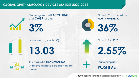 Technavio has announced its latest market research report titled Global Ophthalmology Devices Market 2020-2024 (Graphic: Business Wire)