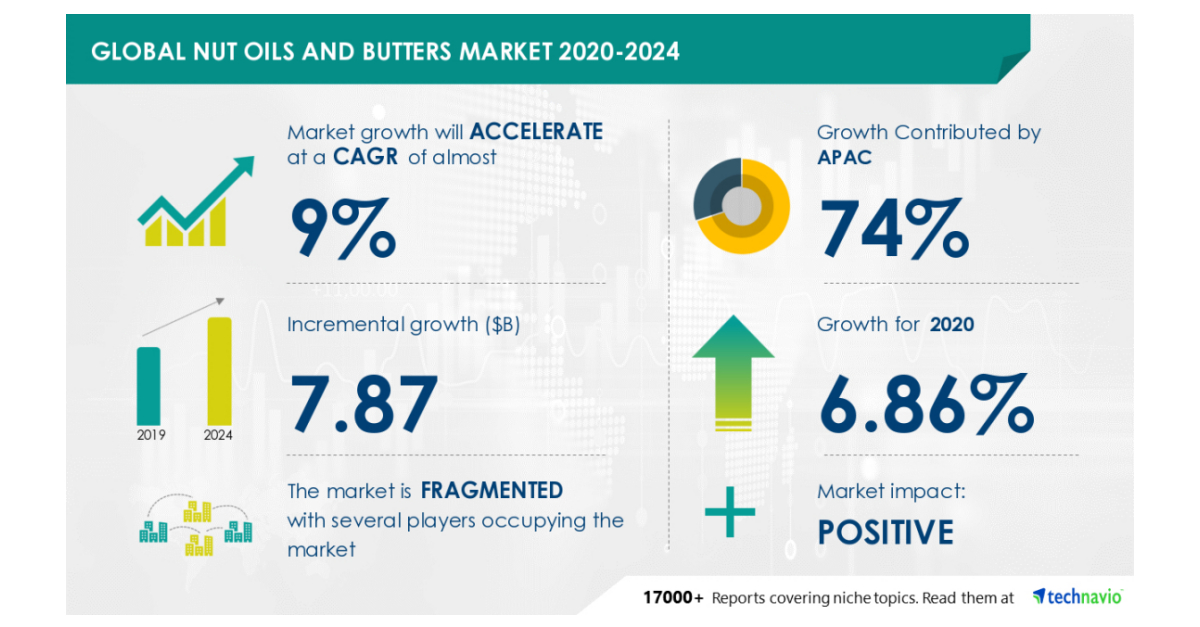Insights on the Nut Oils and Butters Market 20202024 COVID19