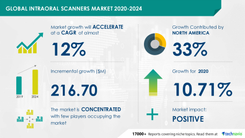 original Technavio has announced its latest market research report titled Global Intraoral Scanners Market 2020-2024 (Graphic: Business Wire)