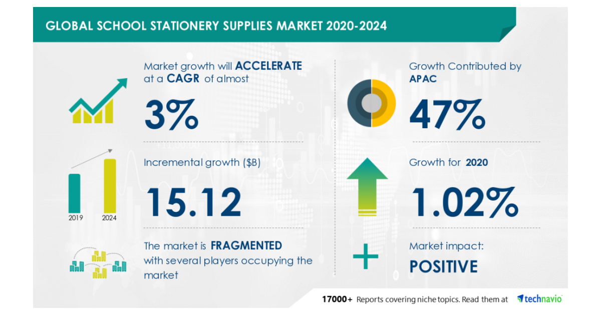 School Stationery Supplies Market to Grow by 15.12 bn During 2020