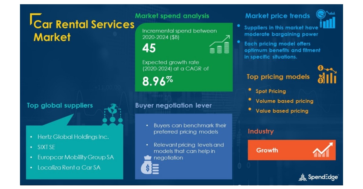 Car Rental Services Market Procurement Report | Roadmap to Recovery for ...