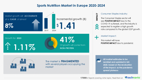 Technavio has announced its latest market research report titled Sports Nutrition Market in Europe 2020-2024 (Graphic: Business Wire)