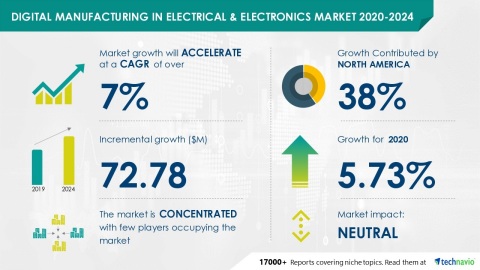 original Technavio has announced its latest market research report titled Global Digital Manufacturing Market in Electrical and Electronics Industry 2020-2024 (Graphic: Business Wire)
