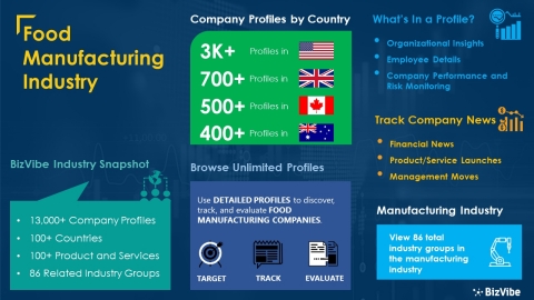 Snapshot of BizVibe's food manufacturing industry group and product categories. (Graphic: Business Wire)