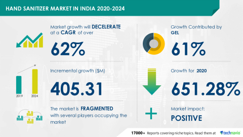 Technavio has announced its latest market research report titled Hand Sanitizer Market in India 2020-2024 (Graphic: Business Wire)