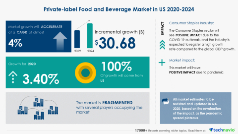 Technavio has announced its latest market research report titled Private-label Food and Beverage Market in US 2020-2024 (Graphic: Business Wire)