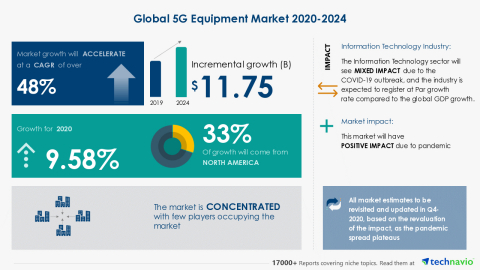 Technavio Research 5g Equipment Market Research 24 Featuring Cisco Systems Inc Fujitsu Ltd Huawei Investment Holding Co Ltd Among Others To Contribute To The Market Growth Technavio