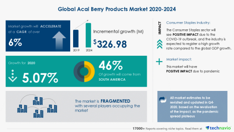 Technavio has announced its latest market research report titled Global Acai Berry Products Market 2020-2024 (Graphic: Business Wire)