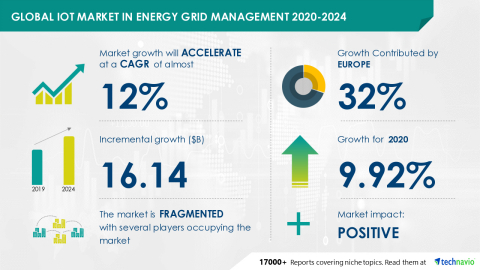 thumbnail Technavio has announced its latest market research report titled Global IoT Market in Energy Grid Management 2020-2024 (Graphic: Business Wire)