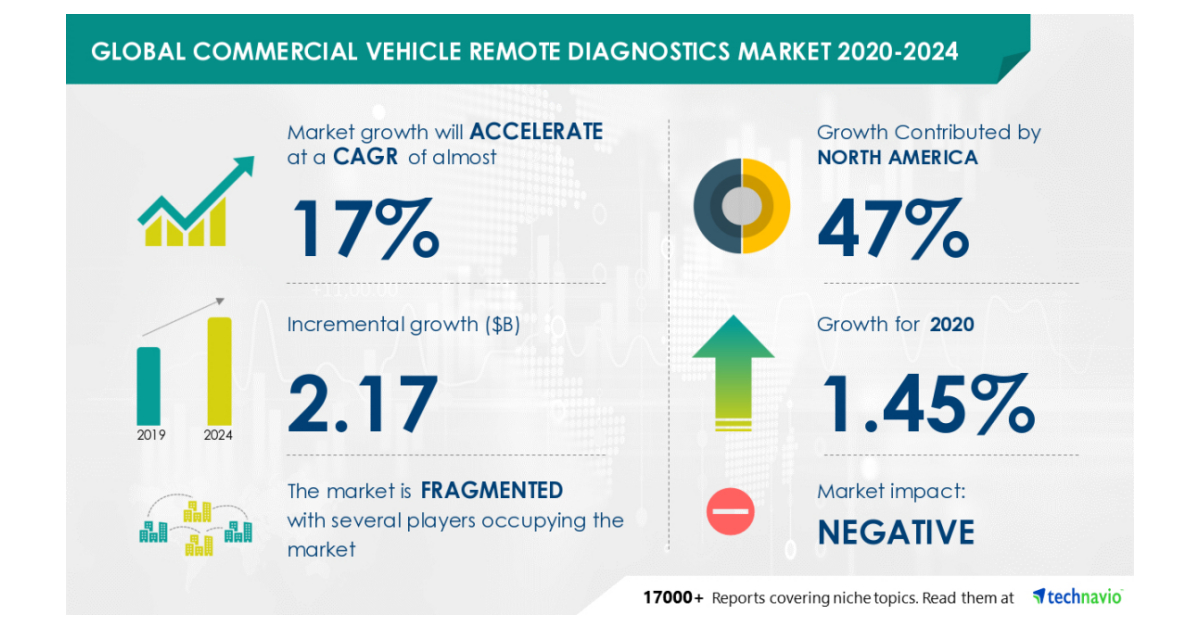 Commercial Vehicle Remote Diagnostics Market to Grow by USD 2.17