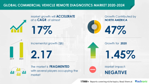 Technavio has announced its latest market research report titled Global Commercial Vehicle Remote Diagnostics Market 2020-2024 (Graphic: Business Wire)