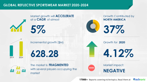 original Technavio has announced its latest market research report titled Global Reflective Sportswear Market 2020-2024 (Graphic: Business Wire)