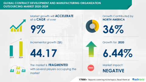 Technavio has announced its latest market research report titled Global Contract Development and Manufacturing Organization Outsourcing Market 2020-2024 (Graphic: Business Wire)