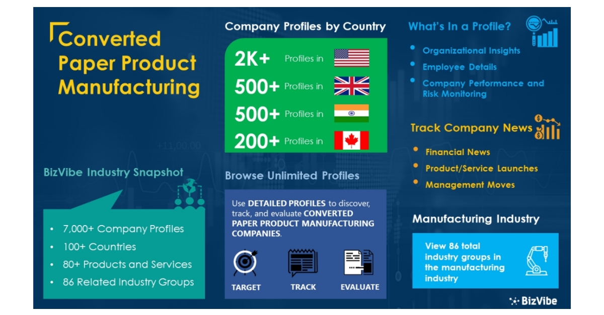 Converted Paper Product Manufacturing Industry Discover, Track