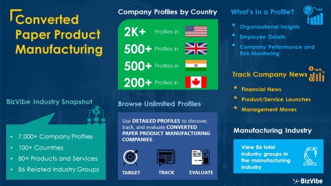 Snapshot of BizVibe's converted paper product manufacturing industry group and product categories. (Graphic: Business Wire)