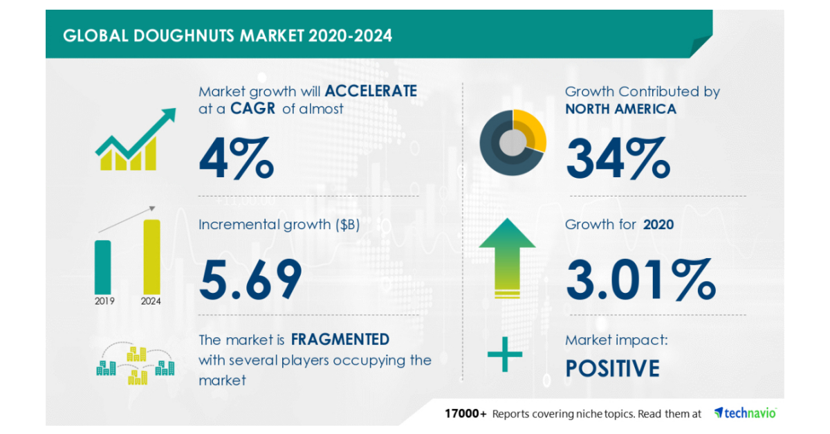 Insights on the Doughnuts Market 20202024 COVID19 Industry Analysis