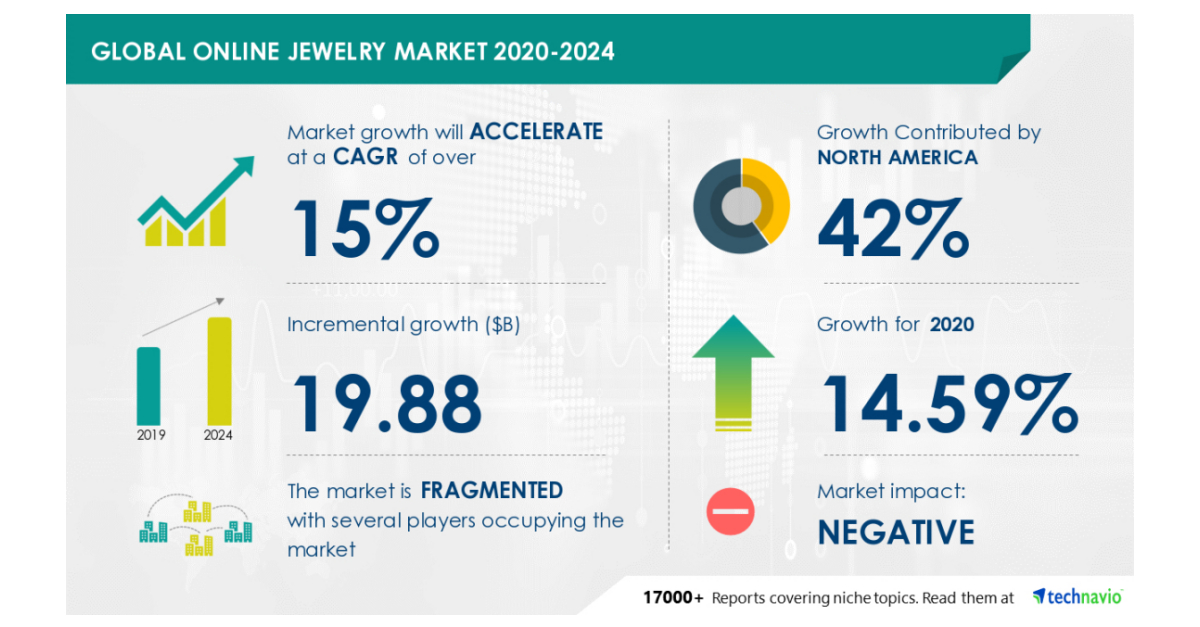 
Business Wire
Online Jewelry Market to Grow by $ 19 ...