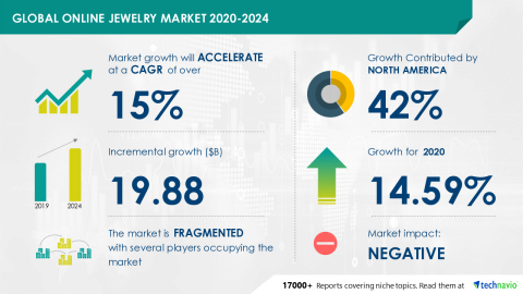 Technavio has announced its latest market research report titled Global Online Jewelry Market 2020-2024 (Graphic: Business Wire)