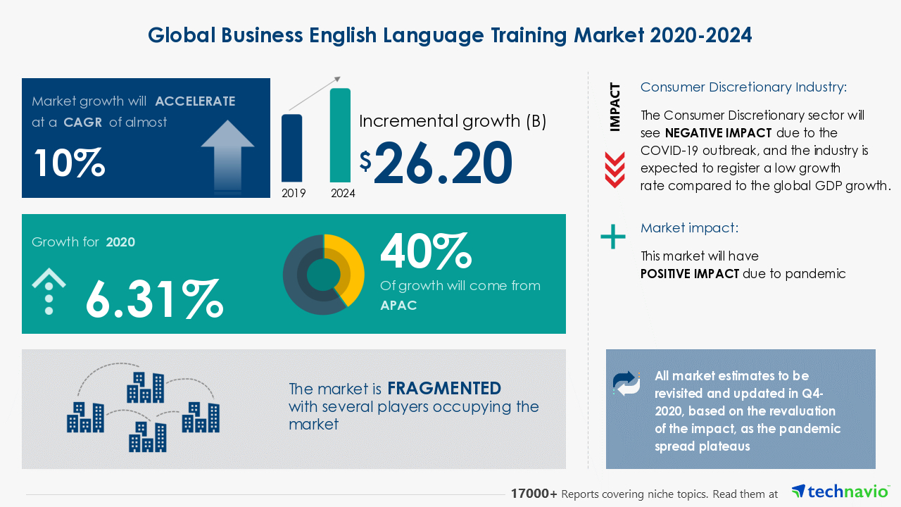 Business English Language Training