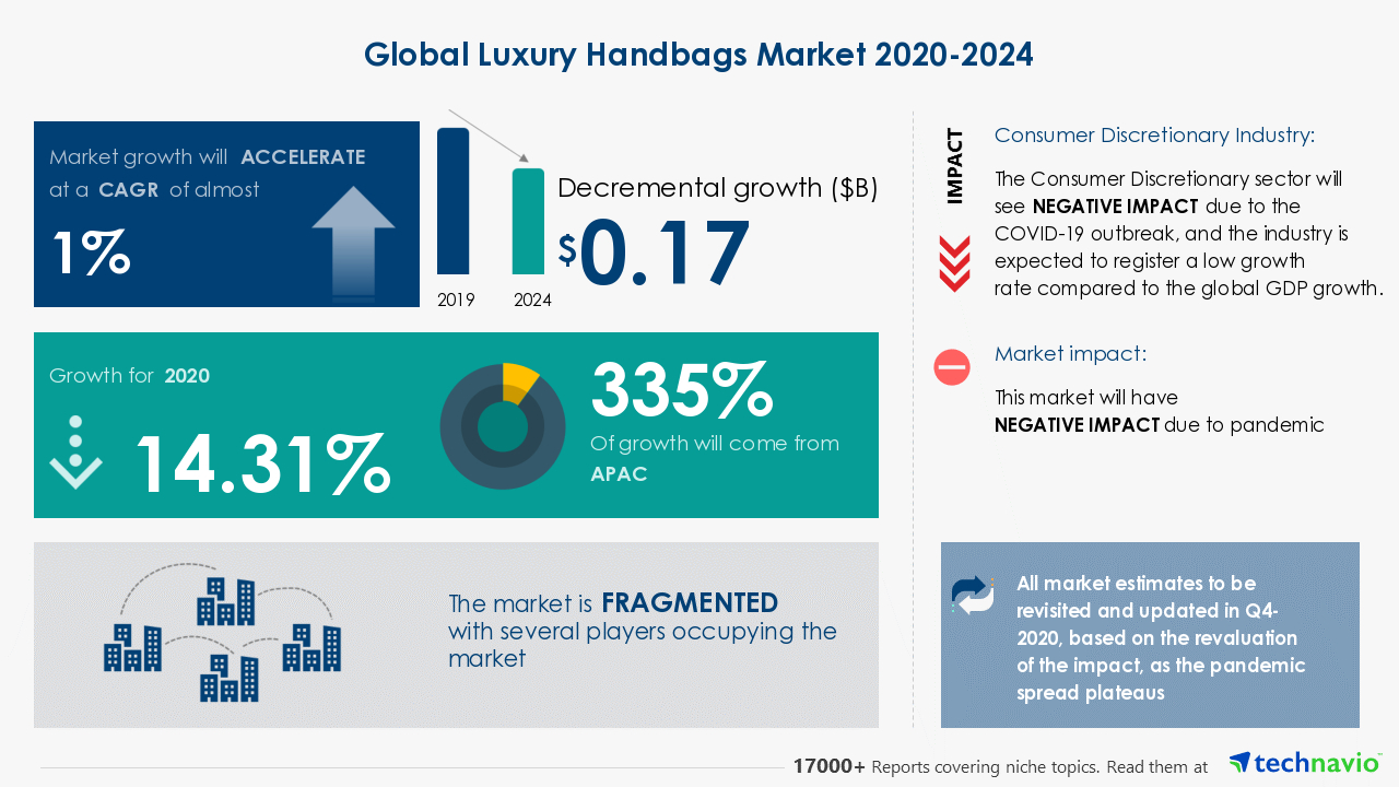 Handbag Market Size, Share & Growth Analysis Report, 2030