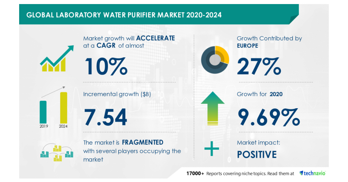 The Laboratory Water Purifier Market 2020-2024 - Featuring Aqua ...