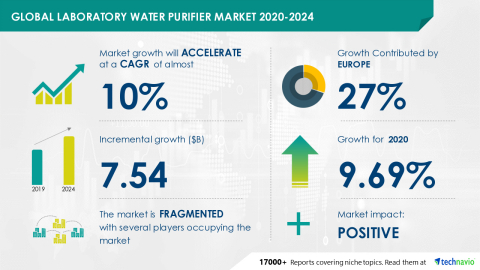 Technavio has announced its latest market research report titled Global Laboratory Water Purifier Market 2020-2024 (Graphic: Business Wire)