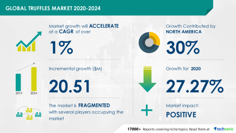 Technavio has announced its latest market research report titled Global Truffles Market 2020-2024 (Graphic: Business Wire)