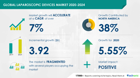 Technavio has announced its latest market research report titled Global Laparoscopic Devices Market 2020-2024 (Graphic: Business Wire)
