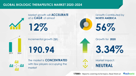 Technavio has announced its latest market research report titled Global Biologic Therapeutics Market 2020-2024 (Graphic: Business Wire)