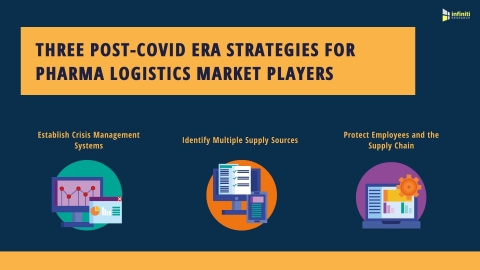 thumbnail Three Post-COVID Era Strategies for Pharma Logistics Market Players (Graphic: Business Wire)
