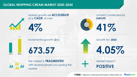 Technavio has announced its latest market research report titled Global Whipping Cream Market 2020-2024 (Graphic: Business Wire)