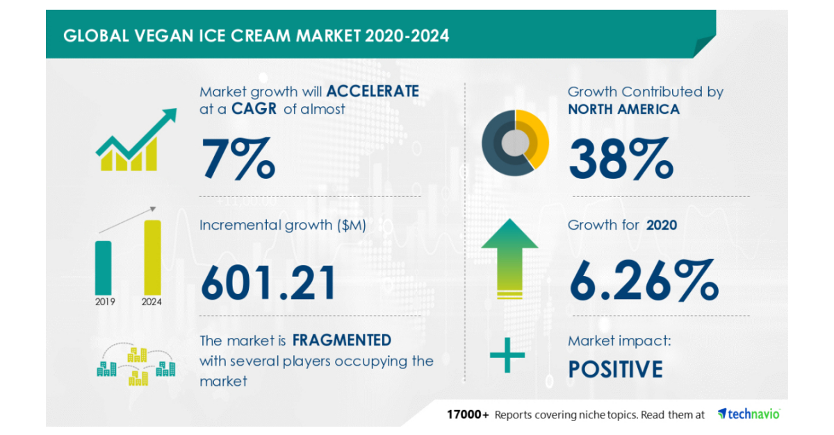 Vegan Ice Cream Market Research 2020 2024 Featuring Bliss Unlimited Llc Danone Sa General 2021