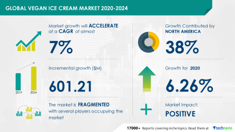 Technavio has announced its latest market research report titled Global Vegan Ice Cream Market 2020-2024 (Graphic: Business Wire)
