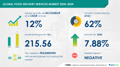 Technavio has announced its latest market research report titled Global Food Delivery Services Market 2020-2024 (Graphic: Business Wire)