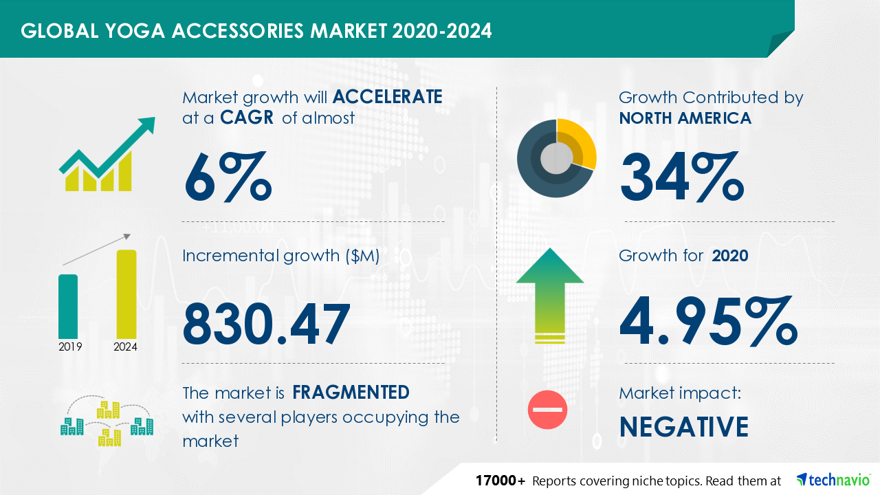 Yoga Accessories Market to grow by $ 830.47 mn during 2020-2024, Industry  Analysis, Market Trends, Market Growth, Opportunities and Forecast 2024, Technavio