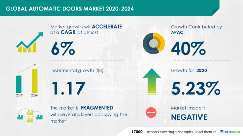 original Technavio has announced its latest market research report titled Global Automatic Doors Market 2020-2024 (Graphic: Business Wire)