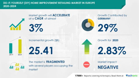 Technavio has announced its latest market research report titled Do-it-Yourself (DIY) Home Improvement Retailing Market in Europe 2020-2024 (Graphic: Business Wire)