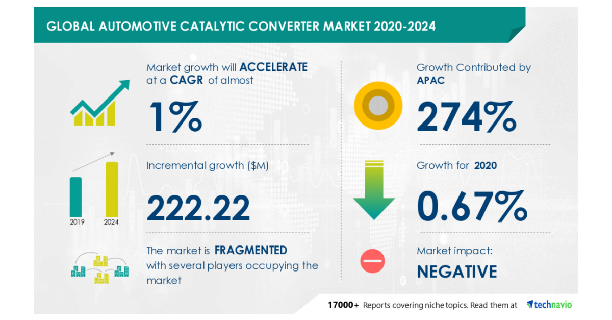 Automotive Catalytic Converter Market to grow by 222.22 mn during 2020