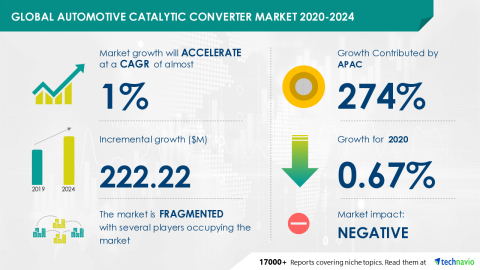 Technavio has announced its latest market research report titled Global Automotive Catalytic Converter Market 2020-2024 (Graphic: Business Wire)
