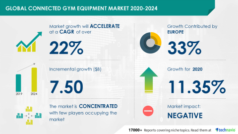 Technavio Research Connected Gym Equipment Market To Grow By 7 50 Bn In Industry Analysis Market Trends Market Growth Opportunities And Forecast 24 Technavio