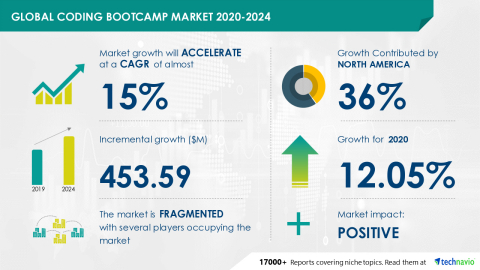 Technavio has announced its latest market research report titled Global Coding Bootcamp Market 2020-2024 (Graphic: Business Wire)