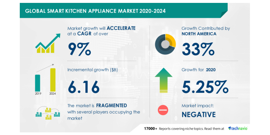 Smart Kitchen Appliances Market: Current and Future Growth Analysis