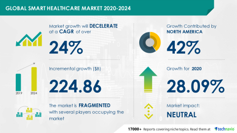 Technavio has announced its latest market research report titled Global Smart Healthcare Market 2020-2024 (Graphic: Business Wire)