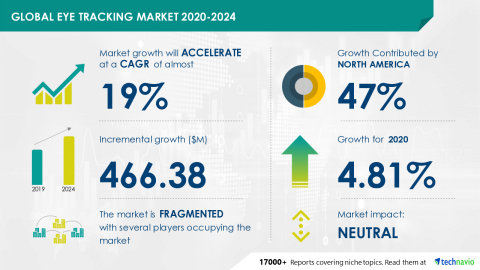 Technavio has announced its latest market research report titled Global Eye-Tracking Market 2020-2024 (Graphic: Business Wire)