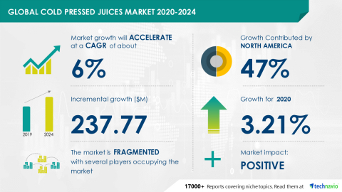 Technavio has announced its latest market research report titled Global Cold Pressed Juices Market 2020-2024 (Graphic: Business Wire)