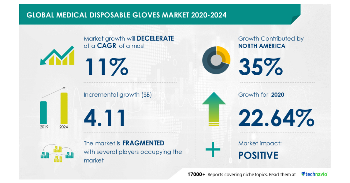 Disposable gloves deals market