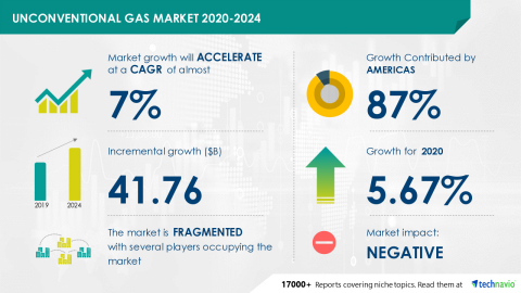 Technavio has announced its latest market research report titled Unconventional Gas Market 2020-2024 (Graphic: Business Wire)
